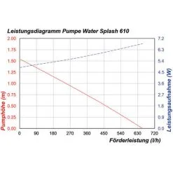 Tout neuf ? Pompe Solaire De Remplacement WaterSplash 610L 12-24V DC Pompe De Bassin Pompe Solaire Esotec 101051 ? 9 Tout neuf ? Pompe Solaire De Remplacement WaterSplash 610L 12-24V DC Pompe De Bassin Pompe Solaire Esotec 101051 ? -France Esotec Soldes 2024 26787226 5