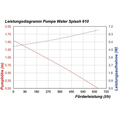 Tout neuf ? Pompe Solaire De Remplacement WaterSplash 610L 12-24V DC Pompe De Bassin Pompe Solaire Esotec 101051 ? 5 Tout neuf ? Pompe Solaire De Remplacement WaterSplash 610L 12-24V DC Pompe De Bassin Pompe Solaire Esotec 101051 ? – Image 5