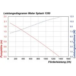 Budget ⭐ Pompe Solaire De Remplacement WaterSplash 1350 12-24V DC Pompe D’étang Pompe Solaire Esotec 101052 ? -France Esotec Soldes 2024 26787237 5