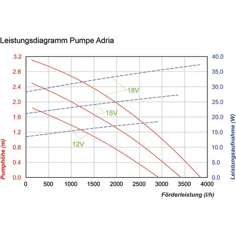 Budget ? Pompe Solaire De Remplacement Adria 12-18V Stream Pond Pump Garden Pond Esotec 101761 ? 3 Budget ? Pompe Solaire De Remplacement Adria 12-18V Stream Pond Pump Garden Pond Esotec 101761 ? – Image 3