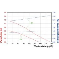 Vente flash ? Pompe Solaire De Remplacement 6-9V 230l / H Pompe Solaire Pompe D’étang Bassin De Jardin Esotec 101988 ✔️ -France Esotec Soldes 2024 26787936 5