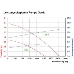 Meilleur prix ⌛ Pompe Solaire De Remplacement Garda 12-18V Stream Pond Pump Garden Pond Esotec 101760 ? -France Esotec Soldes 2024 28240295 3